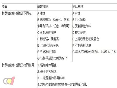 壁纸在施工前的基层处理应达到如下要求”